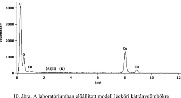 10. ábra. A laboratóriumban előállított modell légköri kátránygömbökre   (C/O moláris elemarány: ~10) jellemző EDS spektrum