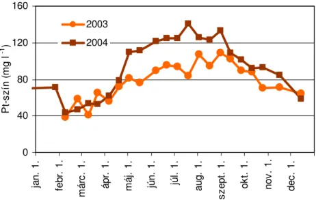 12. ábra A színintenzitás változása a Zala folyó torkolatában 2003-ban és 2004-ben 