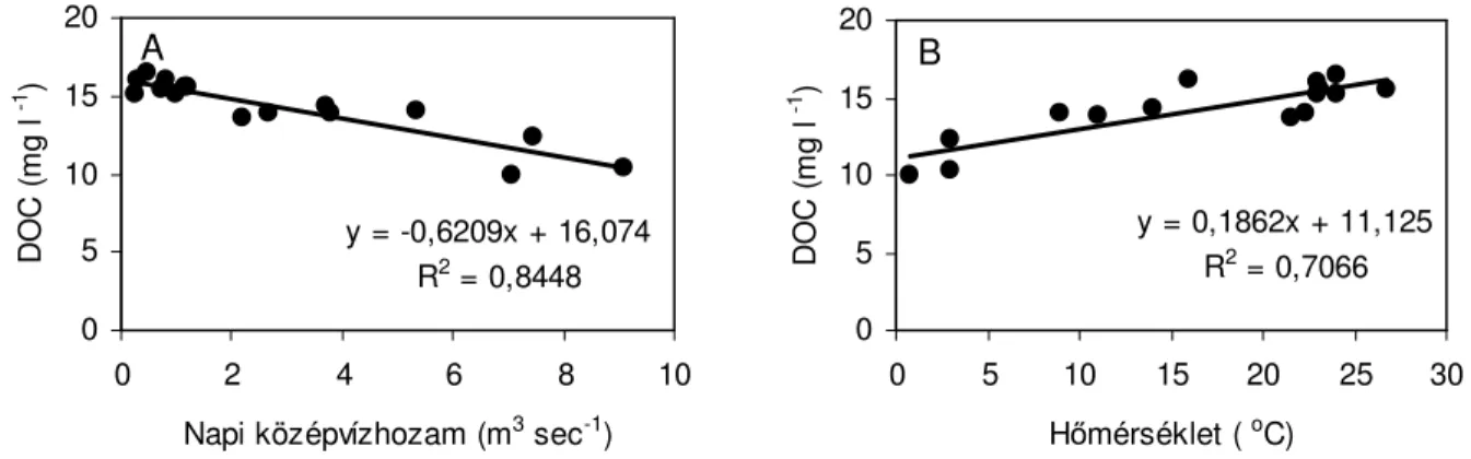 16. ábra Összefüggés a napi középvízhozam és DOC koncentráció (A) valamint a hımérséklet és  a DOC koncentráció (B) között a Zala folyóban 2003-ban 