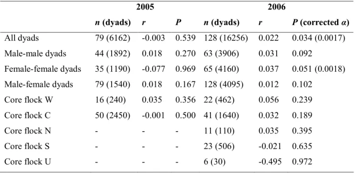 Table IV.1. Correlation between pair-wise genetic relatedness and association at feeding sites among  house sparrows