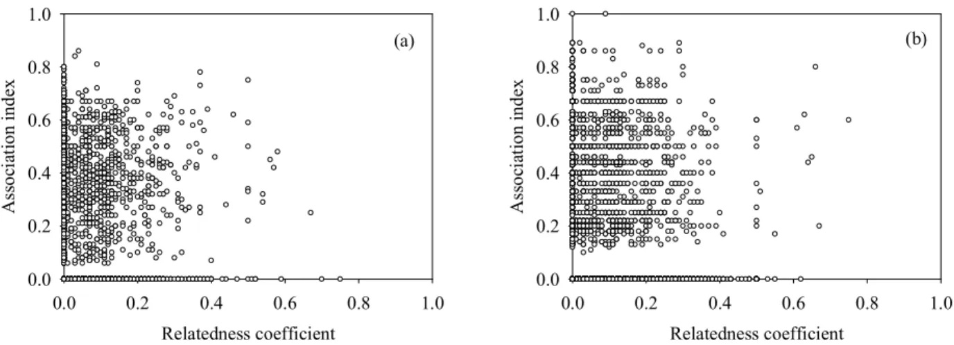 Figure IV.1. Genetic relatedness  versus association at feeding sites between  house sparrows in 2005  (a) and 2006 (b)