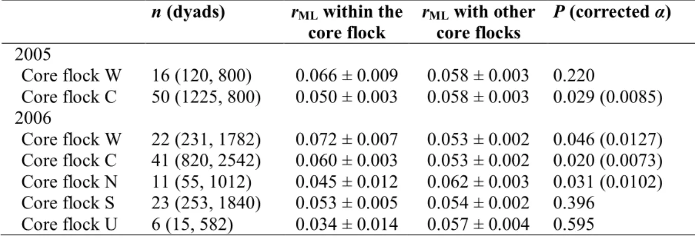 Figure IV.2. Histograms for the proportion of close kin within and outside the individual’s core flock  (data  pooled  for  all  flocks  and  from  both  years)
