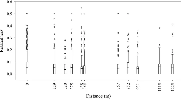 Figure  IV.3.  Genetic  relatedness  between  birds  in  relation  to  the  spatial  distance  between  their  core  flocks  in  2006