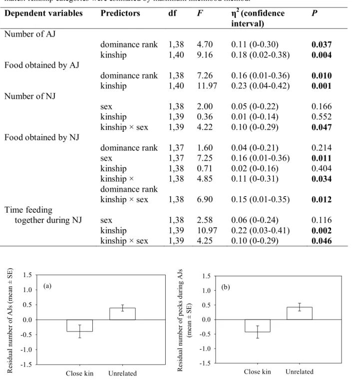 Figure V.1. (a) Frequency  of, and  (b)  number  of feeding pecks  during aggressive joinings (AJ)  with  close  kin  and  unrelated  flock-mates  (n  =  41)