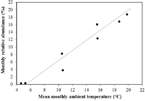 Figure 7. The correlation between the monthly relative abundances of An. maculipennis larvae  and the mean monthly ambient temperatures in March to November