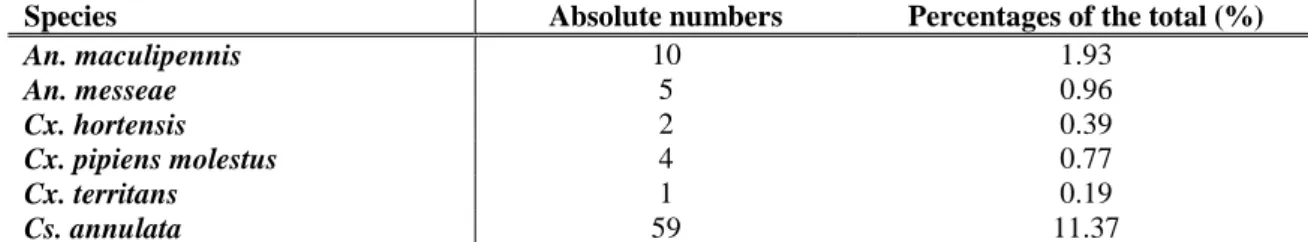 Table 1. The absolute and relative numbers of the collected mosquitos by species without the  most frequent Cx