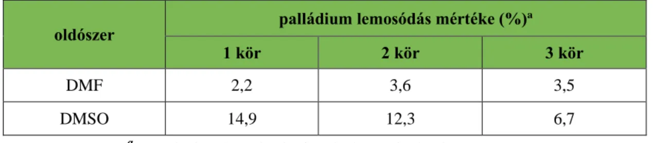 4. táblázat A palládium lemosódás mértéke CAT-3 katalizátor ismételt felhasználásával  DMF-ben és DMSO-ban  