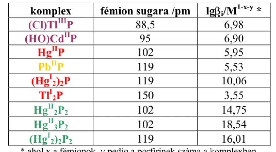 4. táblázat. A vizsgált komplexek látszólagos bruttó stabilitási állandói. 