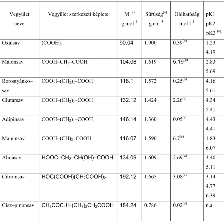 2.1. táblázat A kiválasztott szerves savak főbb tulajdonságai 
