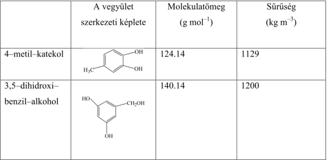 2.2. táblázat A Fenton reakcióhoz kiválasztott szerves vegyületek főbb tulajdonságai  A vegyület  szerkezeti képlete  Molekulatömeg (g mol–1)  Sűrűség  (kg m–3)  4–metil–katekol  124.14   1129  3,5–dihidroxi– benzil–alkohol  140.14   1200 