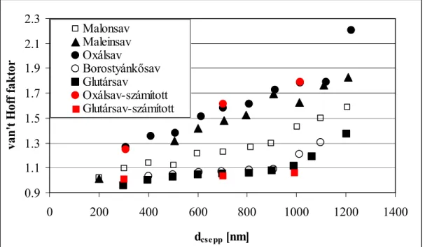 3.4. ábra  Van’t Hoff faktor értékek egy 100 nm átmérőjű száraz magon képződött csepp  esetében