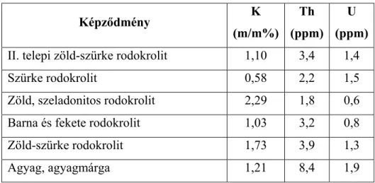 3. táblázat. Az egyes rodokrolit-típusok K-, Th-, U-koncentrációjának átlagai 