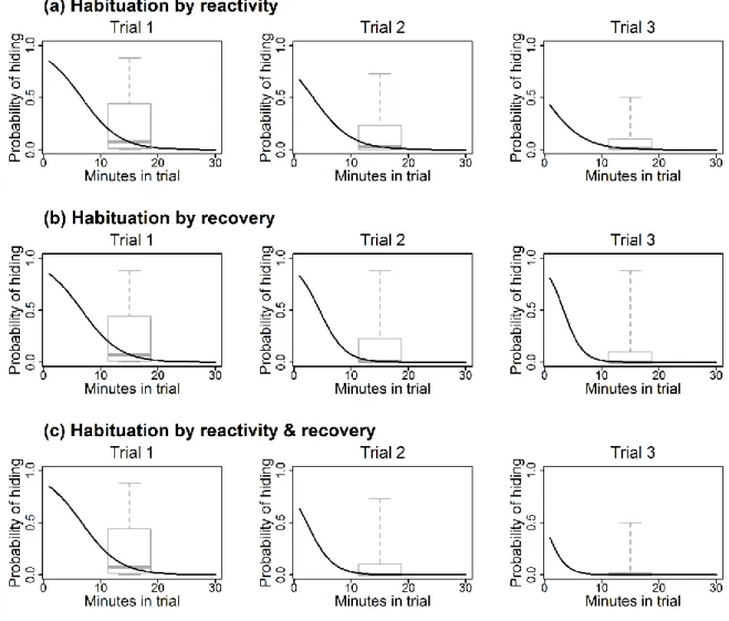 Figure 3.1: Illustration of 3 hypothetical cases of habituation over 3 disturbance trials