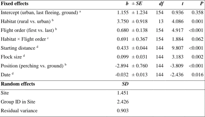 Table 3.1: Flight initiation distance in wild house sparrows in relation to habitat type, flight order (first  or last fleeing), and other variables