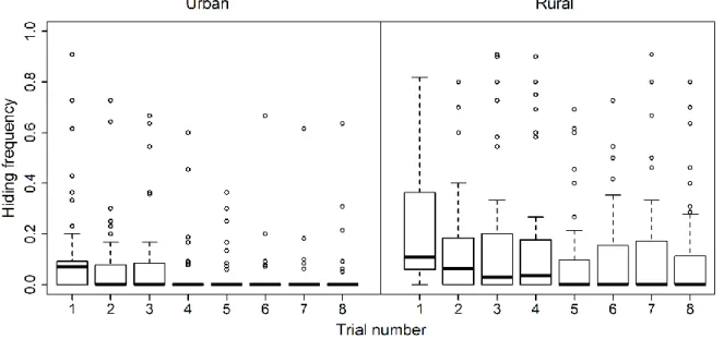 Figure  3.7:  Hiding  frequency  of  urban  and  rural  birds  in  the  8  trials  (see  Figure  3.6  for  the  interpretation of boxplots)