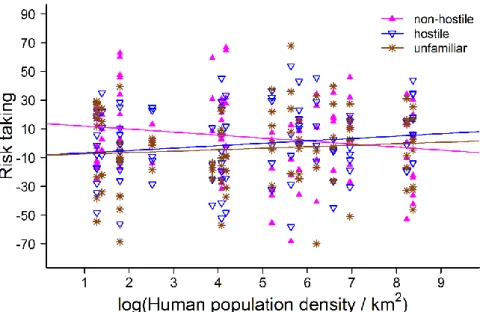 Figure 4.3: Interactive effects of mask treatment and human population density (on logarithmic scale)  on risk-taking (shown as residuals controlled for confounding effects)