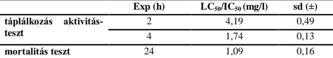 7. ábra. A Daphnia magna tesztek koncentrációfüggése kálium-dikromátra 