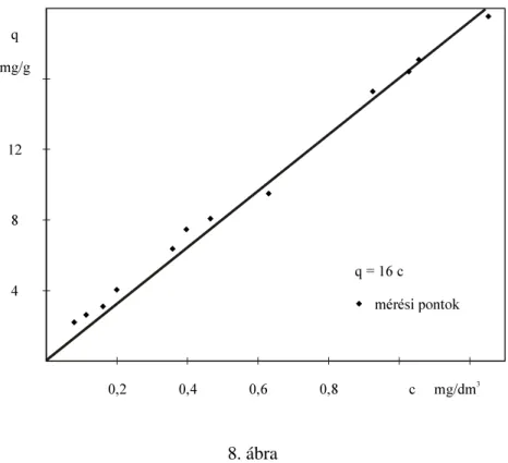 koncentrációtartományban lineáris (8. ábra). Az izoterma egyenlete 20  o C-on 