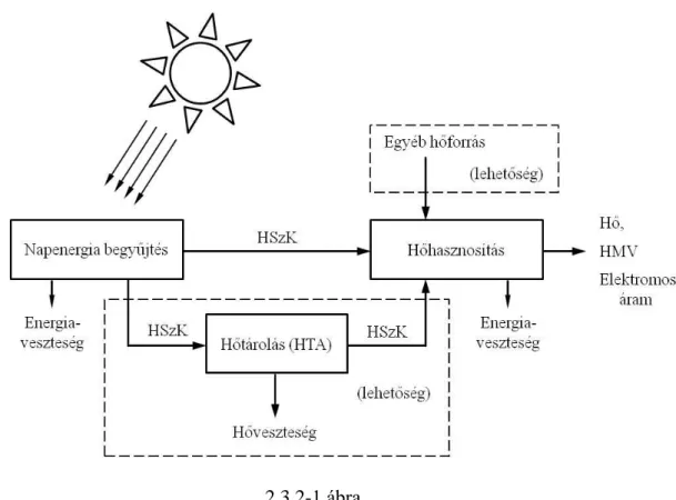 A  2.3.2-2  ábra  nyújt  áttekintést  az  aktív  napenergia  hasznosító  eljárások  energiagyűjtő  rendszereiről és azok eredményéről [139, 147]