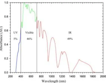 Figure 6. Solar spectrum representing the proportion of UV, visible and IR radiations [187] 