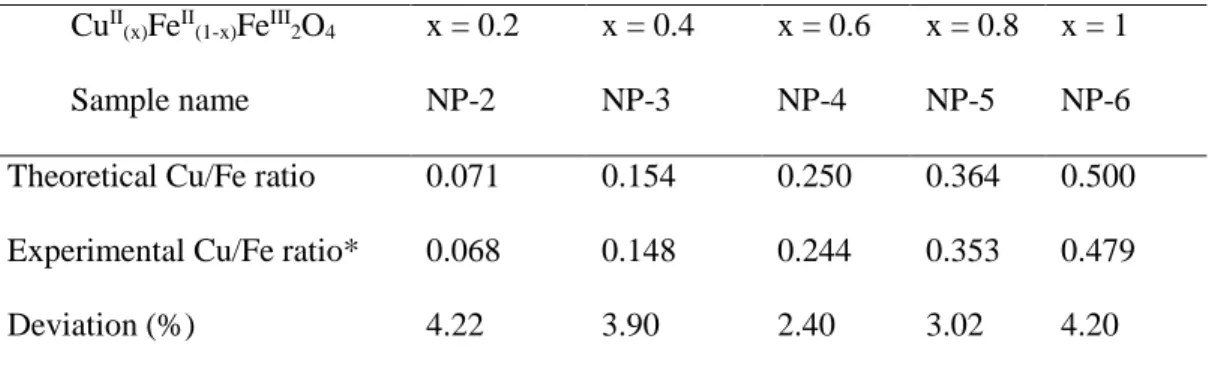 Table 3. Comparison of theoretical and experimental Cu/Fe ratios of the catalysts prepared 