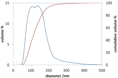 Figure 11. Particle size distribution of Cu II 0.4 Fe II 0.6 Fe III 2 O 4  (NP-3)  4.2.2  X-ray diffraction (XRD) measurements 