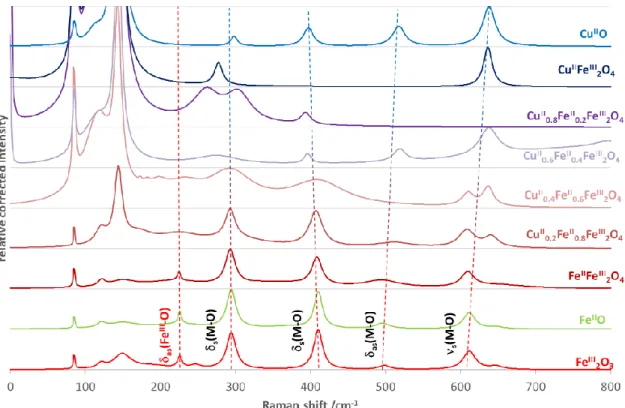 Figure 15. Raman spectra of iron(II) doped copper ferrites compared to those of the simple oxides  of the given metal ions
