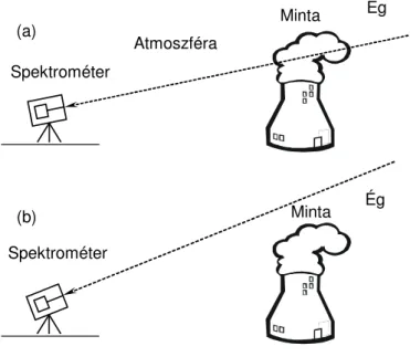 1.5. ábra: Passzív nyílt fényutas detektálás a)  a minta, ill. b) a háttérspektrum felvétele