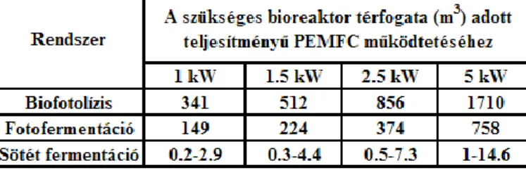 3.1.4.1. táblázat – Adott teljesítményű üzemanyagcella működtetéséhez szükséges bioreaktor  mérete a különböző biohidrogén előállító módszerek alkalmazásával [Krupp, 2009] 