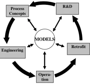 Figure 1.3: The concept of life-cycle modeling for continuous process optimiza- optimiza-tion.