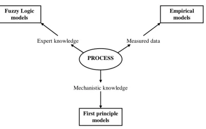 Figure 1.4: Attainable process models based on dierent information sources.