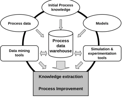 Figure 1.8: An integrated framework for process improvement.