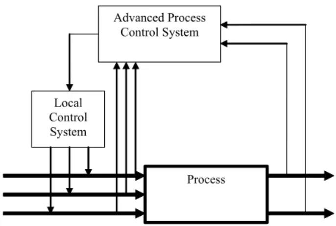Figure 2.4: Connection of the process, local and advanced process control.