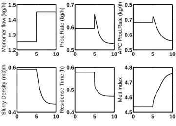 Figure 2.10: Simulator response to a step-type disturbance in monomer ow.