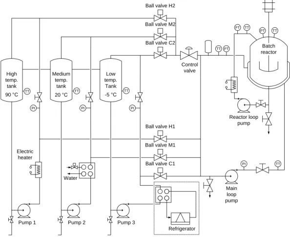 Figure 2.8: Flowsheet of the pilot-plant-size batch processing unit, – the original  configuration (2007-2009) 