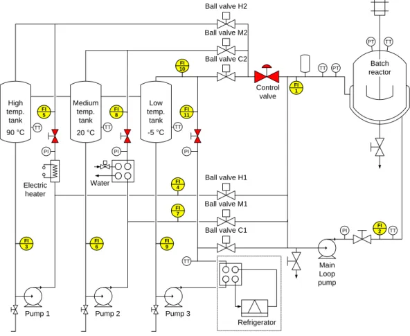 Figure 2.21: The measuring points and valves used for recording the hydrostatic  characteristics of the system 