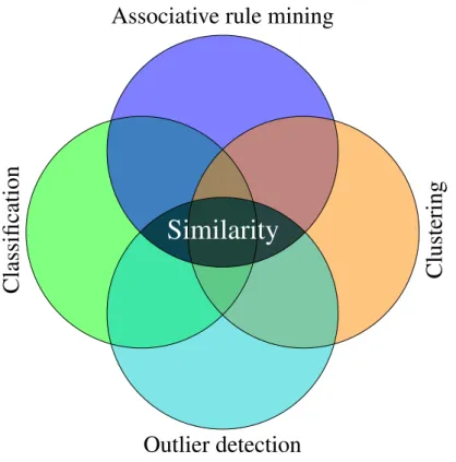 Figure 1.1. Common tasks in data mining and their relation to similarity The main advantage provided by the current elastic similarity measures used for time series data mining is that they are capable of relaxing the temporal axis.