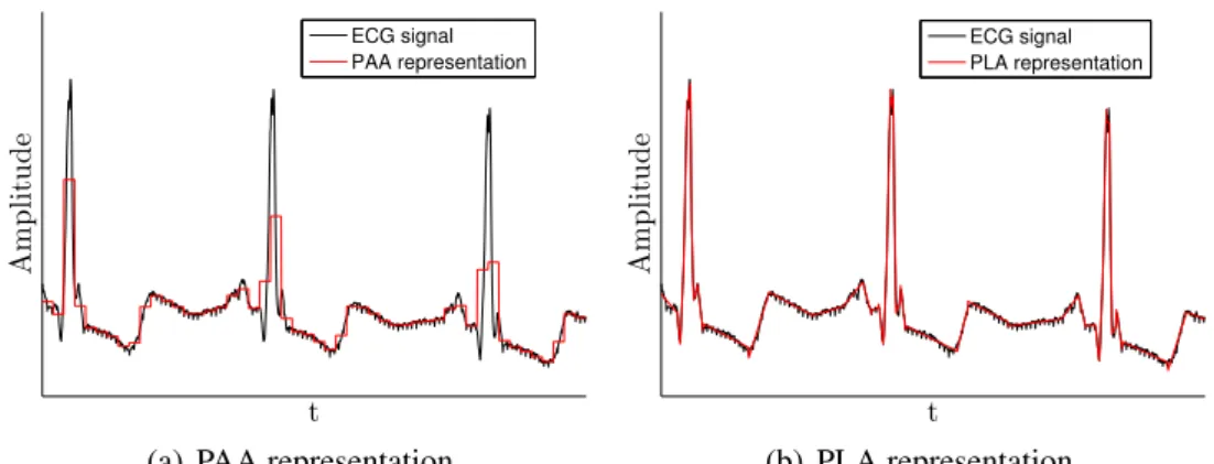 Figure 2.1. 50 segment long PAA (piecewise aggregate approximation) and PLA (piecewise linear approximation) representations of an ECG signal originally  con-taining 2000 samples