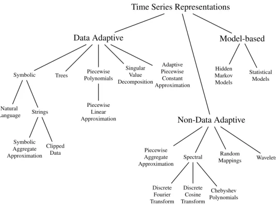 Figure 2.2. Hierarchy of basic time series representations according to Wang et al.