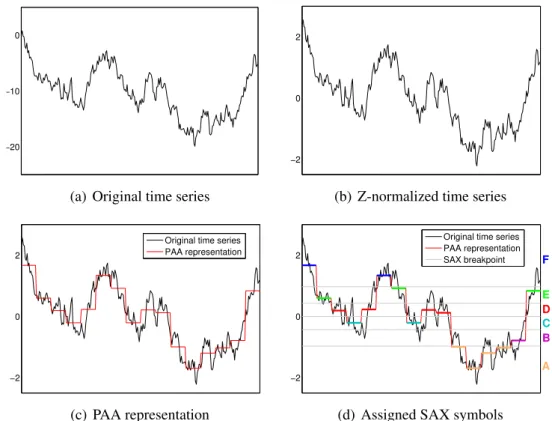 Figure 2.3. Creating SAX representation of a time series shown in figure (a): z- z-normalization (b), PAA representation (c) and symbol assignment (d)