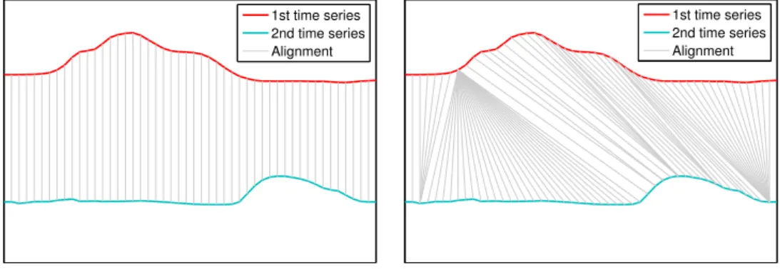 Figure 2.6. Alignments (gray lines) generated by Euclidean distance and dynamic time warping