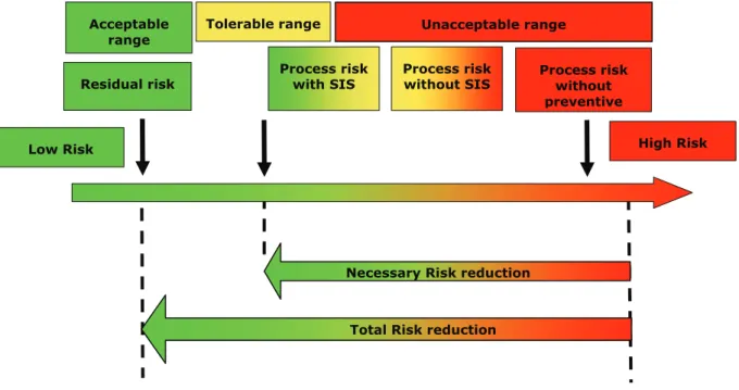 Figure 1 Risk reduction concept  1.6  SEVESO Directives 