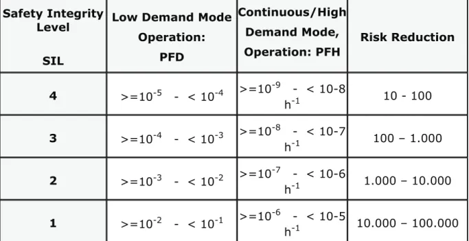 Table 2 shows the definition of the SIL According to IEC 61580 and IEC 61511. 