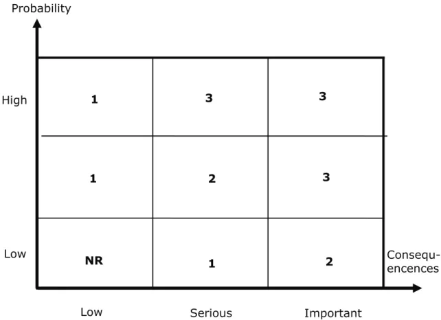 Table 7 Risk Matrix example  