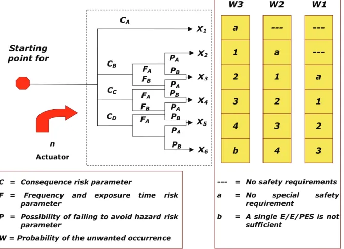 Table 10 Typical Risk Graph Method  