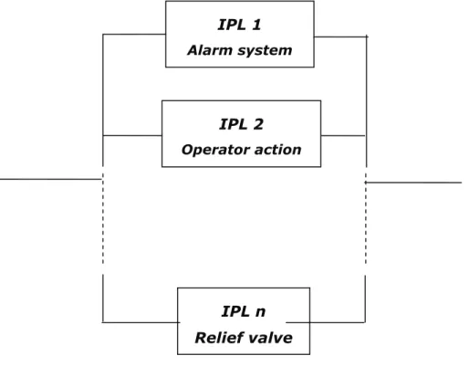 Figure 16 IPL as parallel system IPL 1 Alarm system IPL 2 Operator action IPL n Relief valve 