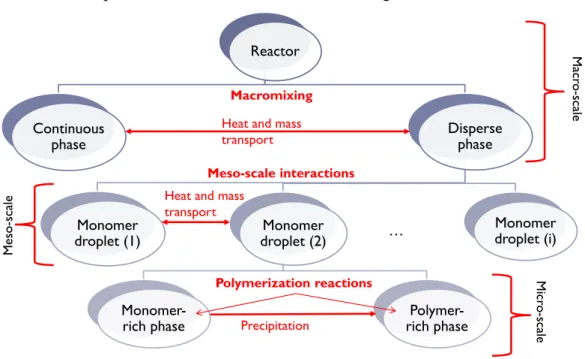 Figure 1.1. Scales in suspension polymerization reactors and the relationships of scales 
