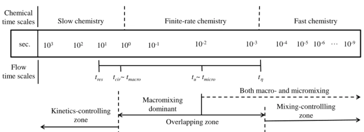 Figure  1.2.  Characteristic  time  scales  of  chemical  reactions  and  typical  turbulent  flows  (Cheng  et  al.,  2012) 