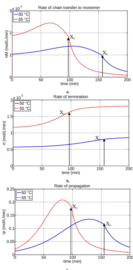 Figure 3.13. The effect of temperature on polymerization kinetics. Rate of chain transfer on monomer  (a),  rate  of  termination  (b)  and  rate  of  propagation  (c)  with  time  at  50  °C  ()  and  55  °C  (--)