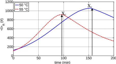 Figure 3.14. The number of polymer chains with time at 50 °C () and 55 °C (--). X c  represent the time  when the conversion reaches the critical conversion
